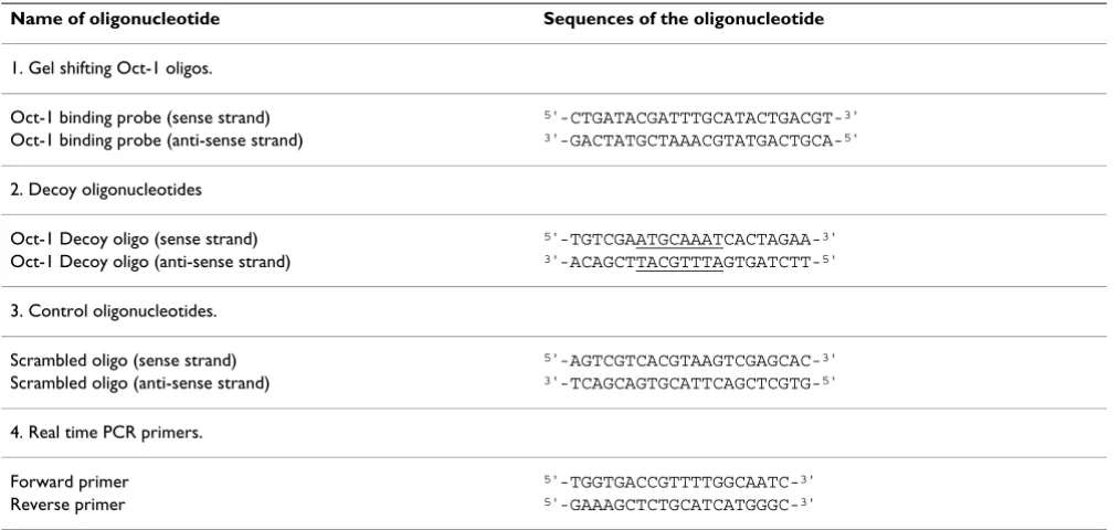Table 1: Oligonucleotides used in the study.