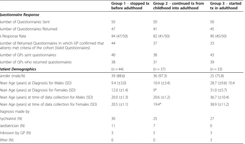 Table 1 Questionnaire response and patient demographics