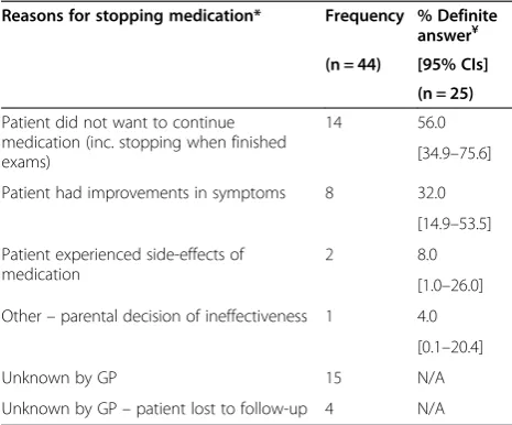 Table 2 Reasons for stopping pharmacological treatment forADHD before adulthood in patients from Group 1 (n = 44)