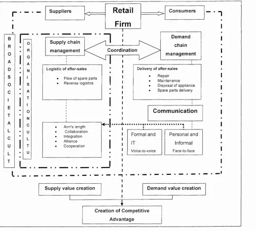 Figure 7: Framework of after-sales service supply chain