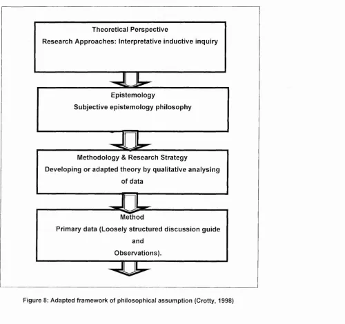 Figure 8: Adapted framework of philosophical assumption (Crotty, 1998)
