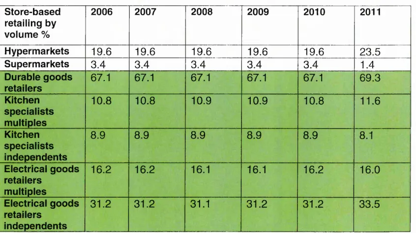Table 16: Major appliances by distribution format between 2006-2011 (Euromonitor International,2012)