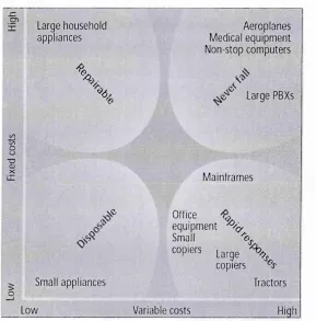 Figure 2: Classification and strategy regarding home appliances (Lele, 1997)