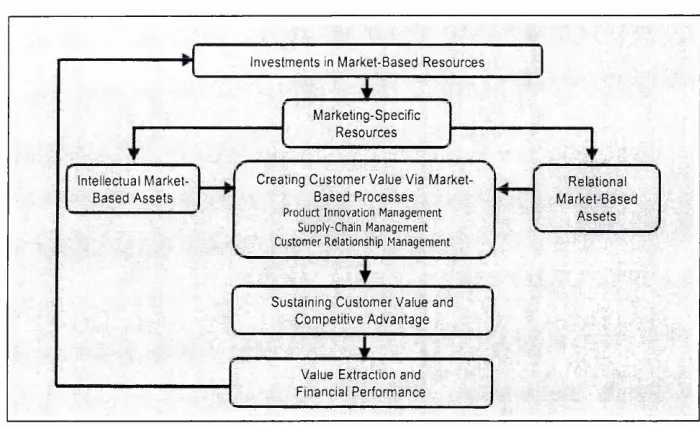 Figure 5: Framework for analysis of market-based resources (Srivastava et al, 2001)