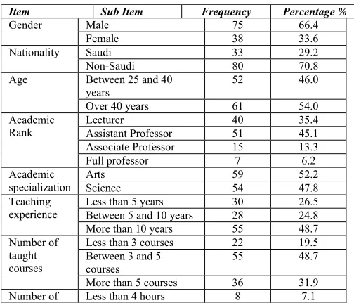 Table 1: Demographic data of respondents