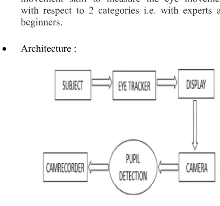 Fig 1. System overview of smart eye tracking system