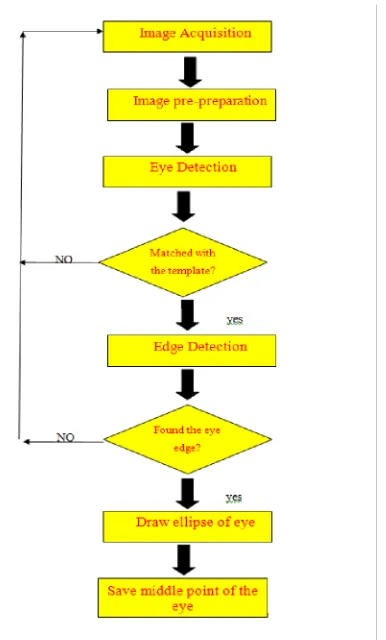Fig 7. Flowchart  of Algorithm to track the real time eye movement.