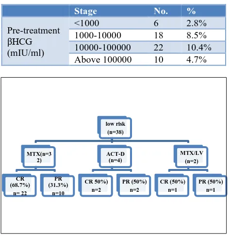 Table 6: Pre-treatment βHCG values. 