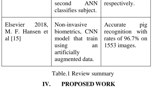 Table.1 Review summary  