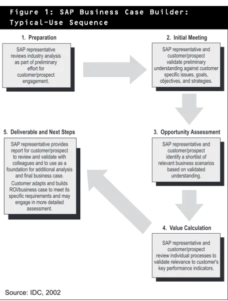 Figure 1 shows a typical-use sequence of business-case develop- develop-ment using SAP Business Case Builder.