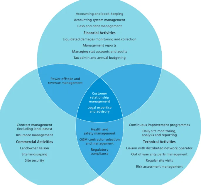 Figure 1 – Managing complexity: Important activities associated with effective AMO 