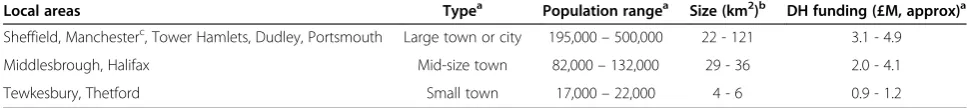 Table 1 Characteristics of the local areas of the healthy towns programme