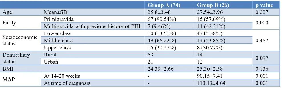 Table 2: Demographic profile of the subjects. 