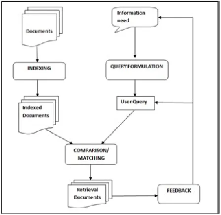 Fig. 1. A general process of Information retrieval 