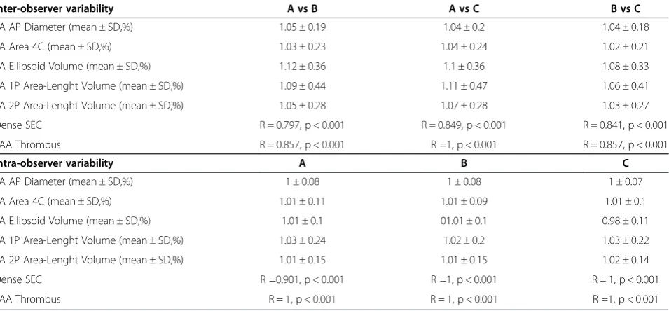 Table 7 Inter- and intra-observer variability for the different LA quantification methods, dense spontaneousspontaneous echocardiographic contrast and left atrial appendage thrombus