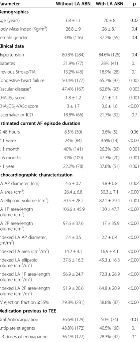 Table 2 Sub-analysis of baseline characteristics accordingto the presence of left atrial abnormality (Continued)
