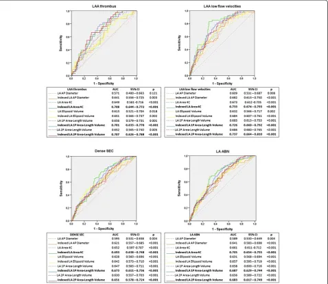 Figure 2 Receiver operating characteristic-curve analysis of indexed and non-indexed left atrial measurements for identifying TEEendpoints
