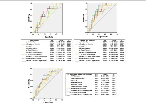 Figure 3 Receiver operating characteristic-curve sub-analysis of left atrial measurements for identifying LAA thrombus, LAA low flowvelocities or at least one of one of these parameters, in patients under previous oral anticoagulation