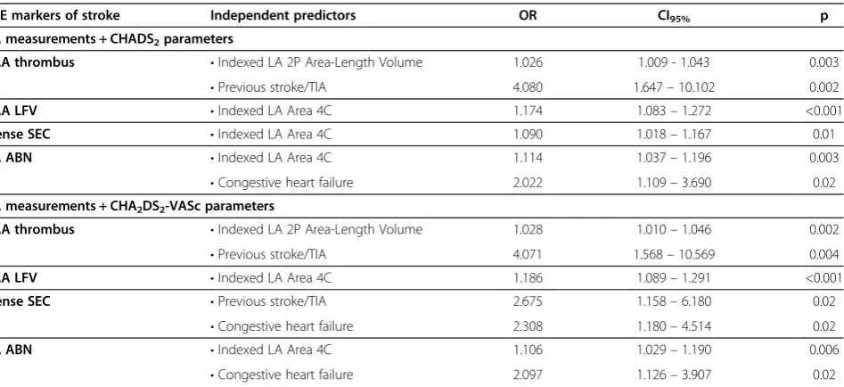 Table 3 Cross Tabulation of ROC AUC between the different indexed methods