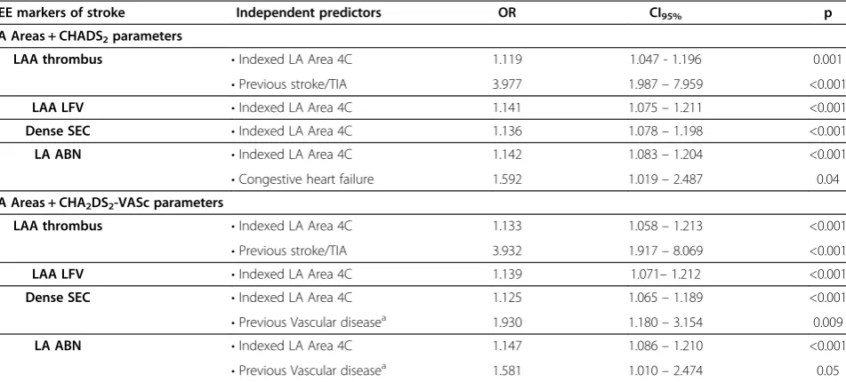 Table 5 Multivariate analysis including LA volume measurements and CHADS2/CHA2DS2-VASc parameters forprediction of TEE surrogate markers of stroke