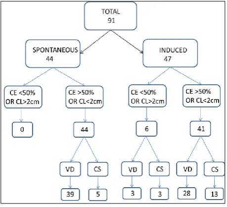 Figure 1: Results in terms of cervical effacement/cervical length. 