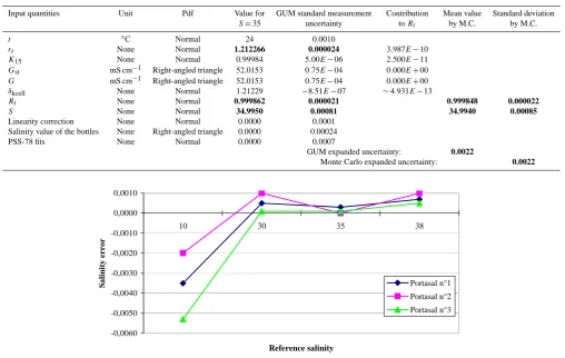 Table 1. Parameters of the input quantities used to compute the expanded uncertainty of Guildline Portasal salinometer for S = 35, by theGUM and the Monte Carlo (M.C.) methods.