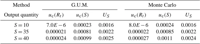 Table 2. Standard uncertainties of Rt and S, and expanded uncertainty on the corrected value of S, calculated using the two methods forthree different salinities