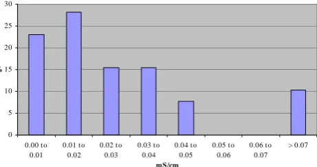 Figure 2: 1. This shows how much driftthere can be in conductivity cells submitted to strong environmentalFig