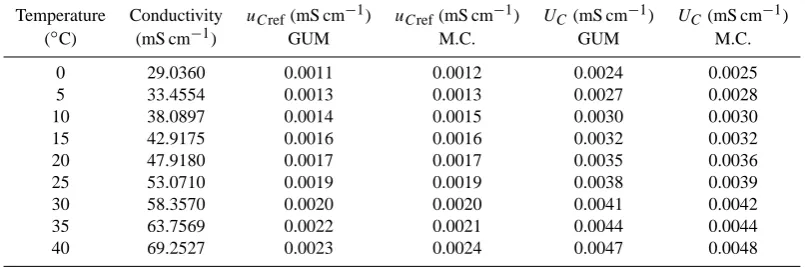 Table 3. Standard combined uncertainties on reference conductivities (uCref), computed for different values of temperature, conductivityand for S = 35, and expanded uncertainty of conductivity values measured with linearized sensors (UC)