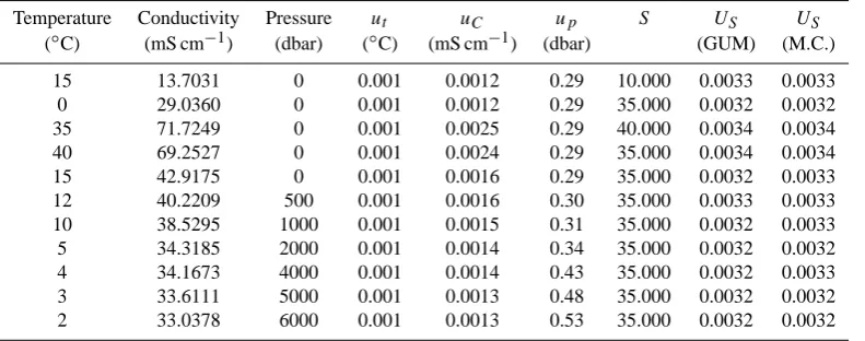 Table 4. Expanded combined uncertainties on salinity, computed with representative values of temperature, conductivity and pressure andtheir combined standard uncertainties