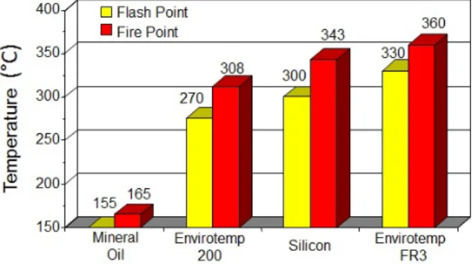 Figure 1: Comparison of fire and flash point of  dielectric fluids 