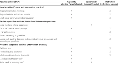 Table 1 Activities aimed at changing GP behaviour