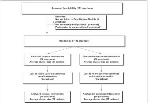 Figure 1 Chart of expected flow of clusters and patients throughout the trial. Actual numbers of clusters, average cluster size, and varianceof cluster sizes, number of patients contributing data for the primary outcome, as well as number of patients parti