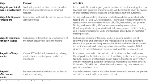 Table 2 Stages of the intervention