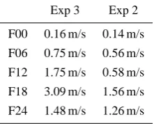 Fig. 14. Cross section across the front of the along-front wind speed (shaded) every 4 m/s and the difference (Control minus Exp