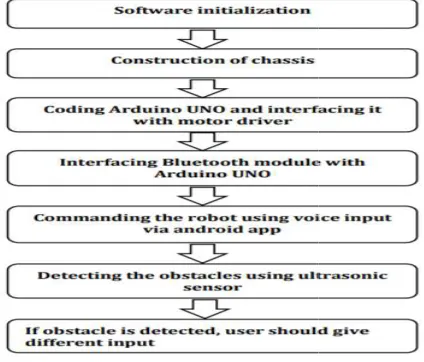 Figure 2.  System Flow of robot 