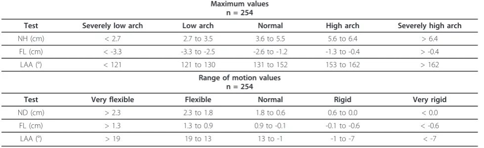 Table 3 Cut-off values for NH, FL and LAA