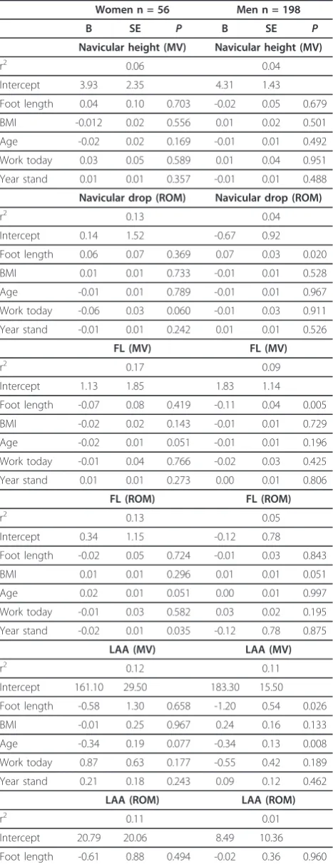Table 4 Association between other variables with NH, FL,and LAA (Continued)