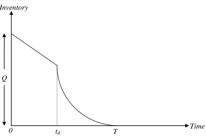 Figure 1: The graphical representation for the inventory system 