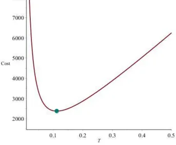 Figure 2: Convexity of P FTC T  with respect to T 