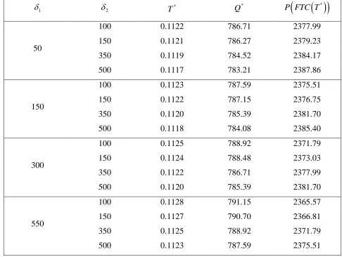 Table 1: Optimal solution for different values of 