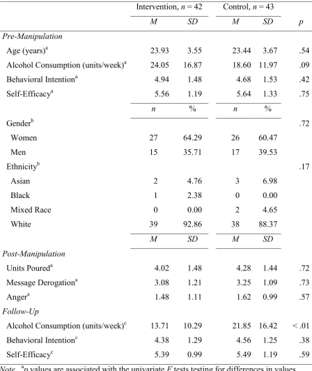 Table 1 Effect of the Self-Affirming Implementation Intention (Study 1) 