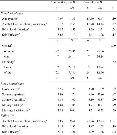 Table 2 Effect of the Self-Affirming Implementation Intention (Study 2) 