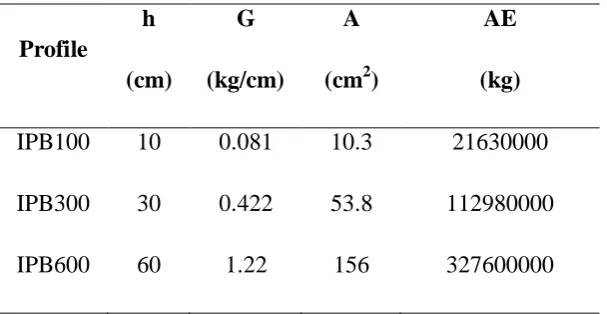 Table 1: The Mechanical Properties of the Profiles Used in This Study 