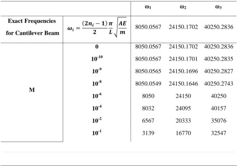 Table 3: Frequencies Computed for Different Values of the Tip Mass for IPB-300 