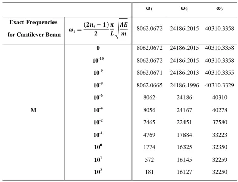 Table 4: Frequencies Computed for Different Values of the Tip Mass for IPB-600 