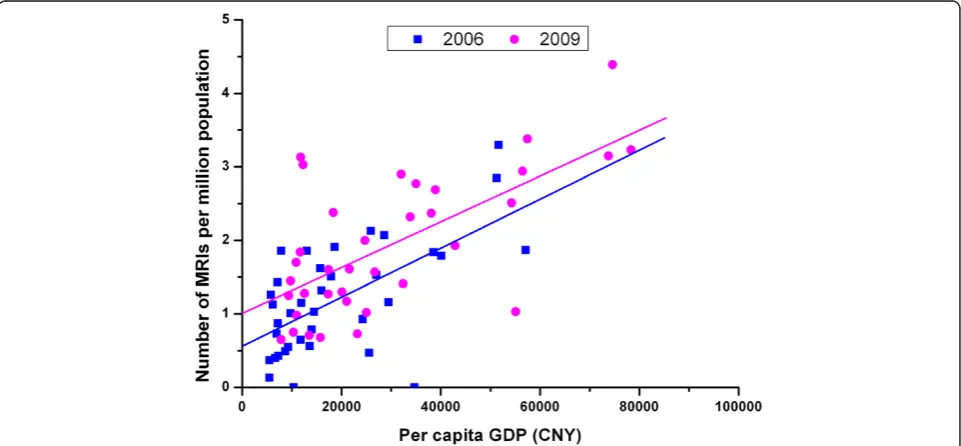 Figure 9 Correlation between per capita GDP and number of CTs per million population of all sample cities in 2006 and 2009.