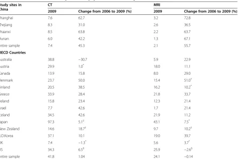 Table 2 Number of CTs and MRIs per million population in the study sites and the selected OECD countries