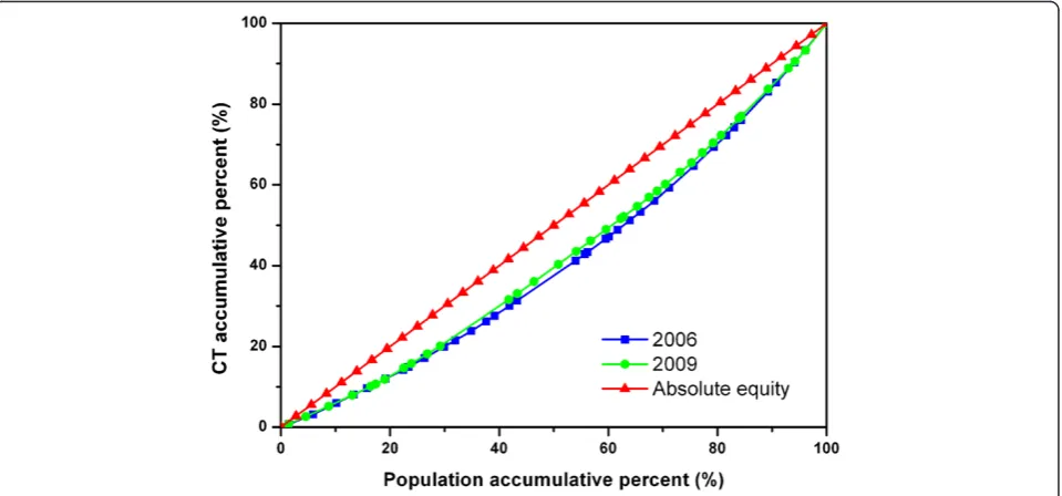 Figure 1 Lorenz Curve of CTs in all sample cities.