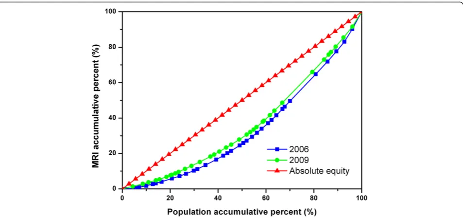 Figure 2 Lorenz Curve of MRIs in all sample cities.